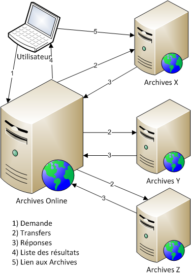 Recherche fédérée du portail Archives Online